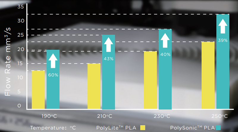 Comparação da taxa máxima de fluxo entre PolySonic PLA PRO e PolyLite PLA PRO